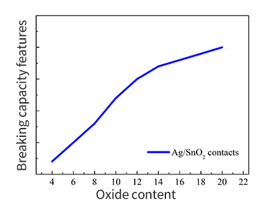 5Breaking capacity features